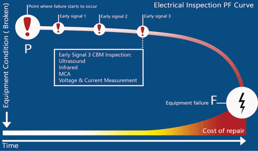 Early signal 3: Defect now critical, immediate shutdown required.